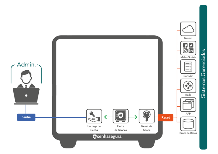 Diagrama do Cofre de Senha da senhasegura®
