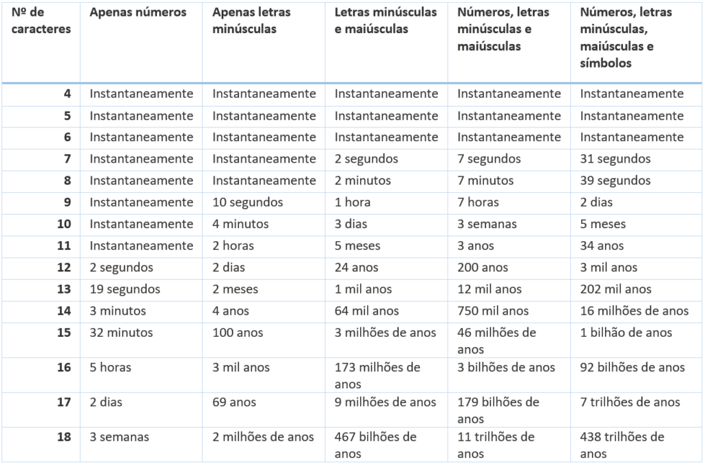 Tabela de complexidade de senhas