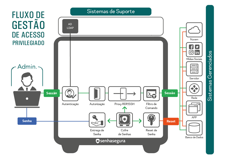 Diagrama do gerenciador de sessões da senhasegura®