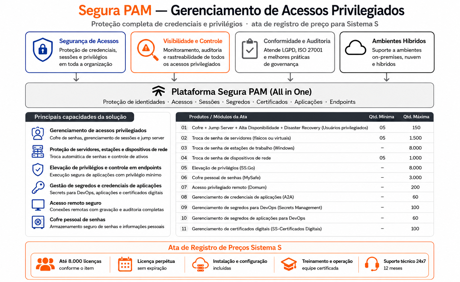 Ata de Registro de Preços Segura PAM para gerenciamento de acessos privilegiados