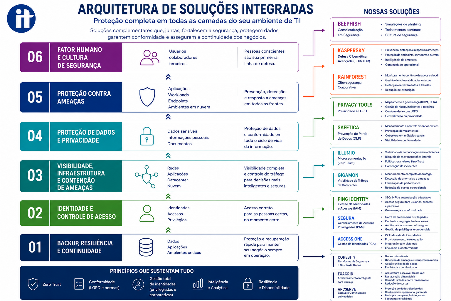 Arquitetura de Soluções Integradas ITware