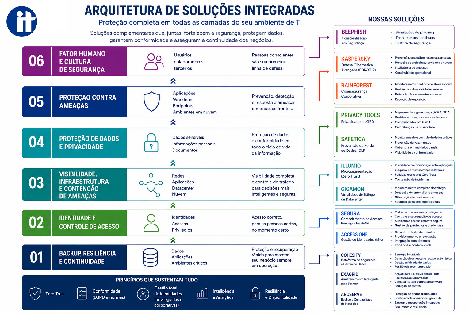 Arquitetura de Soluções Integradas ITware